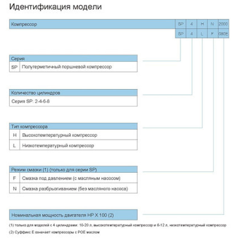 Компрессор RefComp поршневой SP4HN100E